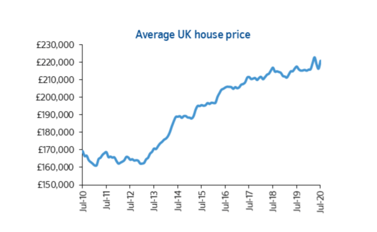 Are house prices on the rebound?