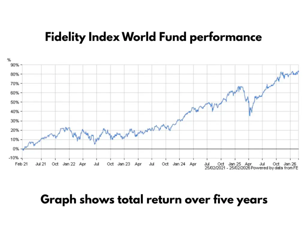 Fidelity Index World Fund performance total return