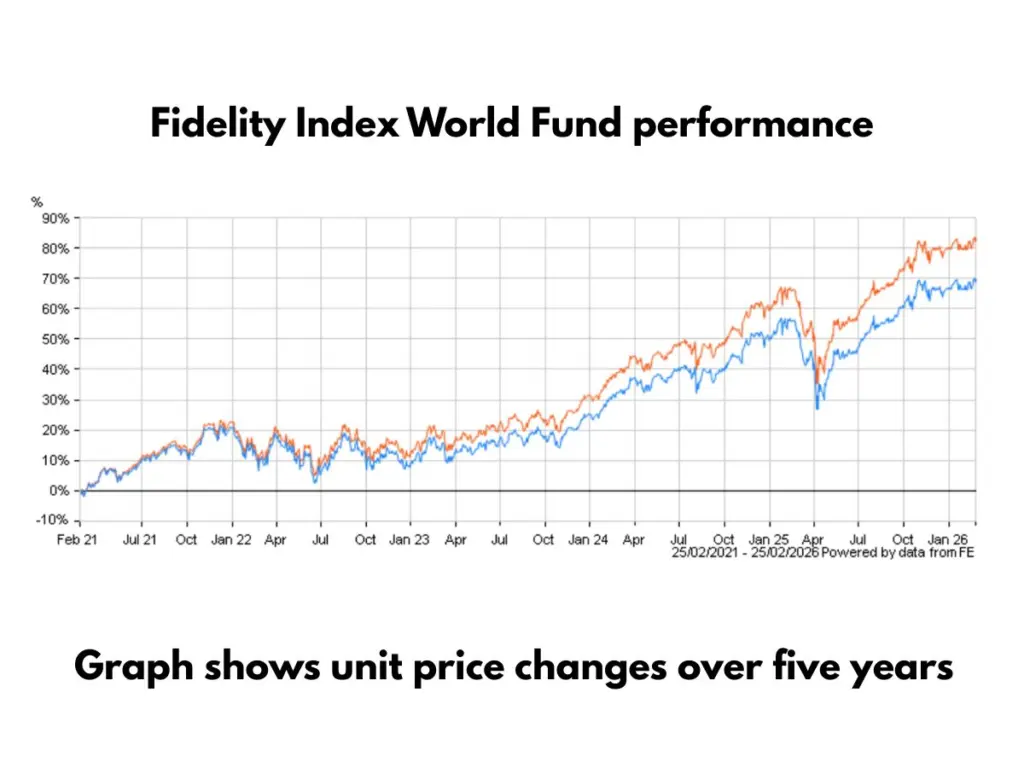 Fidelity Index World Fund performance unit price